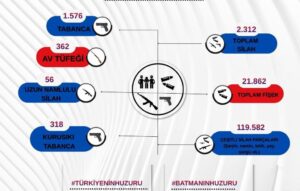 Batman’da Silah Kaçakçılığına Darbe: Rekor Miktarda Silah Ele Geçirildi