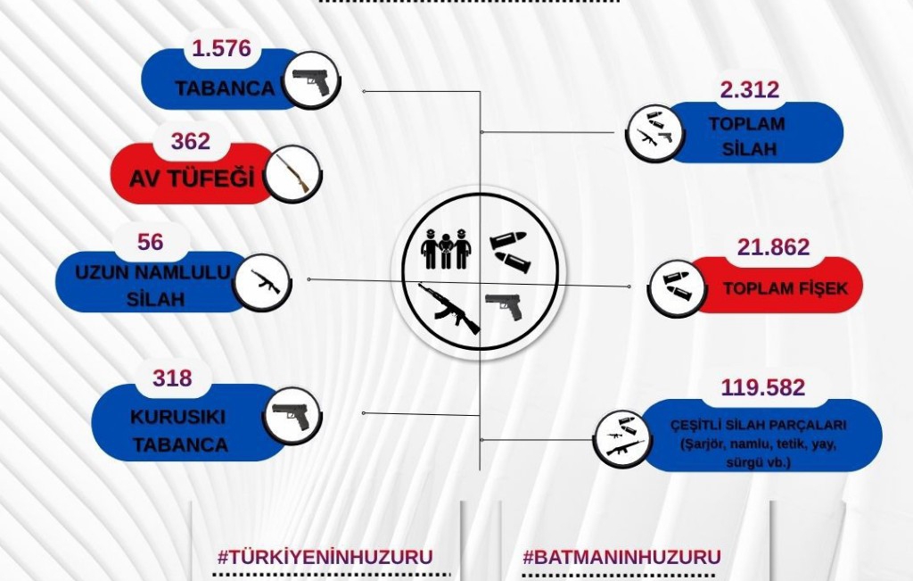 Batman’da Silah Kaçakçılığına Darbe: Rekor Miktarda Silah Ele Geçirildi